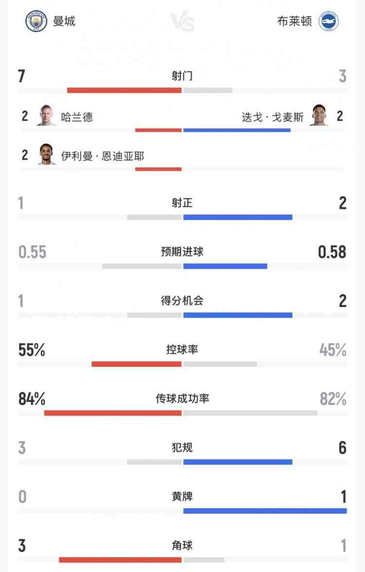 曼城vs布莱顿半场数据:射门控球传球成功率曼城占优 布莱顿3射2正